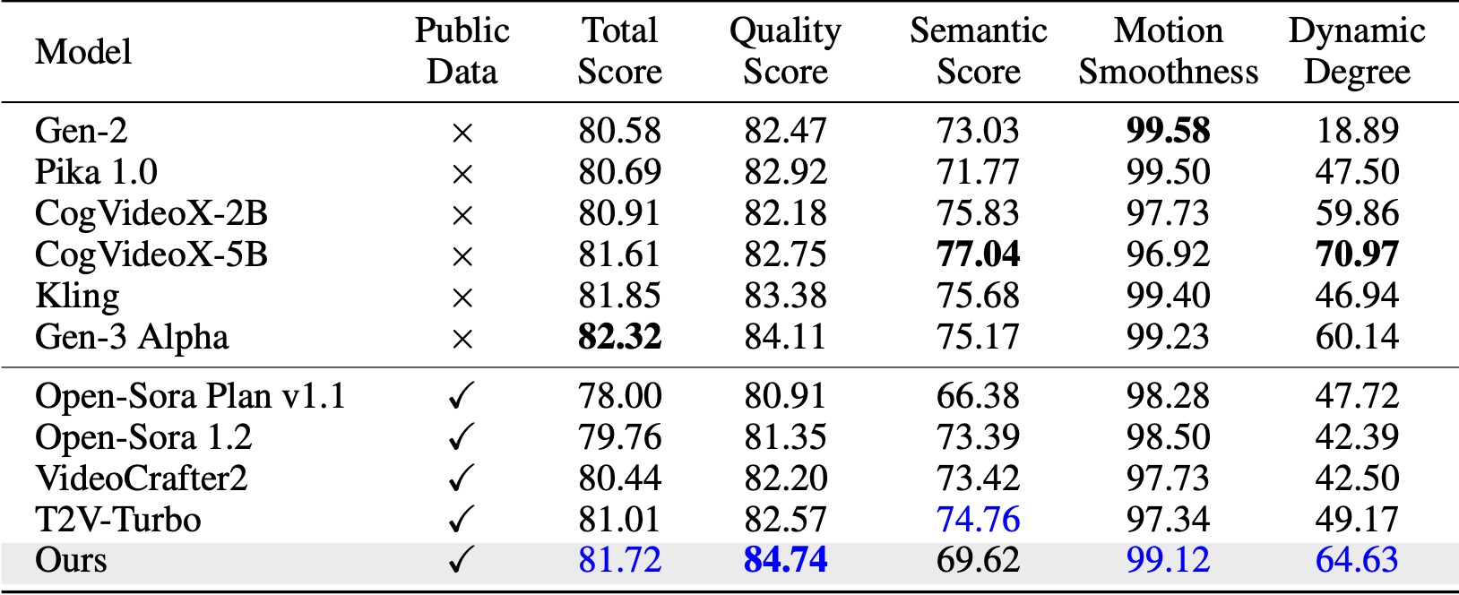 VBench performance